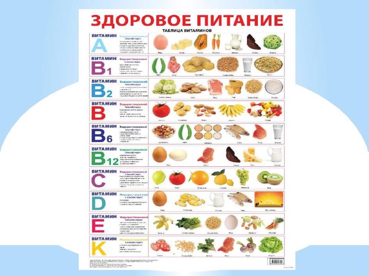Питание 6 букв. Витамины и их содержание в продуктах питания. Таблица витаминов в продуктах питания 5 класс. Таблица витаминов для дошкольников. Витамины в каких продуктах содержится с таблицей.